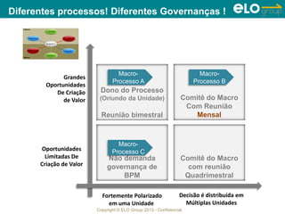 Copyright © ELO Group 2013 - Confidencial
Dono do Processo
(Oriundo da Unidade)
Reunião bimestral
Comitê do Macro
Com Reunião
Mensal
Comitê do Macro
com reunião
Quadrimestral
Não demanda
governança de
BPM
Grandes
Oportunidades
De Criação
de Valor
Decisão é distribuída em
Múltiplas Unidades
Oportunidades
Limitadas De
Criação de Valor
Fortemente Polarizado
em uma Unidade
Macro-
Processo C
Macro-
Processo A
Macro-
Processo B
Eficiência
IntegraçãoConformidade
Interno
Qualidade
Networking Agilidade
Externo
Transparência
Diferentes processos! Diferentes Governanças !
 