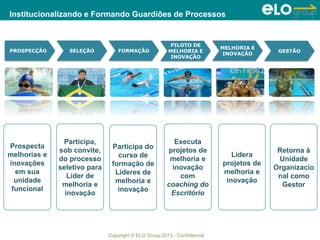 Copyright © ELO Group 2013 - Confidencial
Prospecta
melhorias e
inovações
em sua
unidade
funcional
Participa,
sob convite,
do processo
seletivo para
Líder de
melhoria e
inovação
Participa do
curso de
formação de
Líderes de
melhoria e
inovação
Executa
projetos de
melhoria e
inovação
com
coaching do
Escritório
Lidera
projetos de
melhoria e
inovação
Retorna à
Unidade
Organizacio
nal como
Gestor
PROSPECÇÃO SELEÇÃO FORMAÇÃO
PILOTO DE
MELHORIA E
INOVAÇÃO
MELHORIA E
INOVAÇÃO
GESTÃO
Institucionalizando e Formando Guardiões de Processos
 