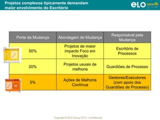 Copyright © ELO Group 2013 - Confidencial
Porte da Mudança Abordagem de Mudança
Responsável pela
Mudança
50%
Projetos de maior
impacto Foco em
Inovação
Escritório de
Processos
20%
Projetos usuais de
melhoria
Guardiões de Processo
5%
Ações de Melhoria
Contínua
Gestores/Executores
(com apoio dos
Guardiões de Processo)
Projetos complexos tipicamente demandam
maior envolvimento do Escritório
 