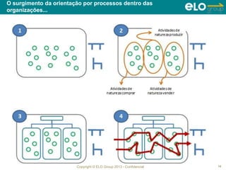 Copyright © ELO Group 2013 - Confidencial
O surgimento da orientação por processos dentro das
organizações...
14
 