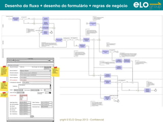 Copyright © ELO Group 2013 - Confidencial
Desenho do fluxo + desenho do formulário + regras de negócio
 