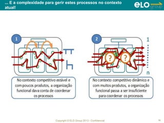 Copyright © ELO Group 2013 - Confidencial
... E a complexidade para gerir estes processos no contexto
atual!
15
 