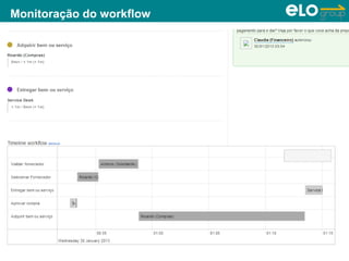 Copyright © ELO Group 2013 - Confidencial
Monitoração do workflow
151
 