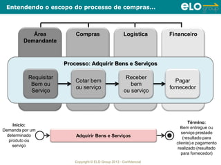 Copyright © ELO Group 2013 - Confidencial
Entendendo o escopo do processo de compras...
Área
Demandante
Compras Logística Financeiro
Processo: Adquirir Bens e Serviços
Requisitar
Bem ou
Serviço
Cotar bem
ou serviço
Receber
bem
ou serviço
Pagar
fornecedor
Adquirir Bens e Serviços
Início:
Demanda por um
determinado
produto ou
serviço
Término:
Bem entregue ou
serviço prestado
(resultado para
cliente) e pagamento
realizado (resultado
para fornecedor)
 