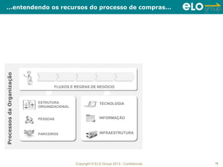 Copyright © ELO Group 2013 - Confidencial
...entendendo os recursos do processo de compras...
18
FLUXOS E REGRAS DE NEGÓCIO
ProcessosdaOrganização
PARCEIROS
PESSOAS
ESTRUTURA
ORGANIZACIONAL
TECNOLOGIA
INFRAESTRUTURA
INFORMAÇÃO
 