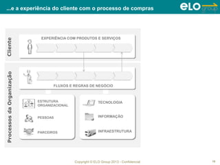 Copyright © ELO Group 2013 - Confidencial
...e a experiência do cliente com o processo de compras
19
EXPERIÊNCIA COM PRODUTOS E SERVIÇOS
FLUXOS E REGRAS DE NEGÓCIO
ClienteProcessosdaOrganização
PARCEIROS
PESSOAS
ESTRUTURA
ORGANIZACIONAL
TECNOLOGIA
INFRAESTRUTURA
INFORMAÇÃO
 