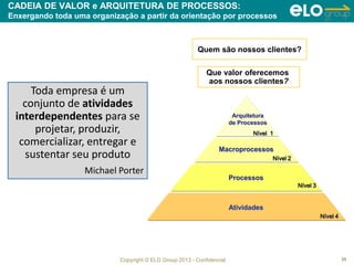 Copyright © ELO Group 2013 - Confidencial
CADEIA DE VALOR e ARQUITETURA DE PROCESSOS:
Enxergando toda uma organização a partir da orientação por processos
20
Toda empresa é um
conjunto de atividades
interdependentes para se
projetar, produzir,
comercializar, entregar e
sustentar seu produto
Michael Porter
Atividades
Macroprocessos
Processos
Arquitetura
de Processos
Nível 1
Nível 2
Nível 3
Nível 4
Que valor oferecemos
aos nossos clientes?
Quem são nossos clientes?
 