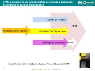 Copyright © ELO Group 2013 - Confidencial
Qualidade, Six Sigma, Lean
Gestão do Negócio
BPMSTecnologia da Informação
Simplificação do Trabalho
BPM
21
BPM: o surgimento de uma disciplina para trazer a orientação
por processos para as organizações
Fonte: Harmon, p.38 in Handbook of Business Process Management, 2011
 