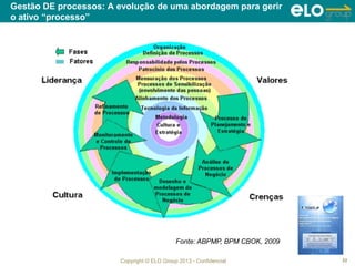 Copyright © ELO Group 2013 - Confidencial
Gestão DE processos: A evolução de uma abordagem para gerir
o ativo “processo”
22
Fonte: ABPMP, BPM CBOK, 2009
 