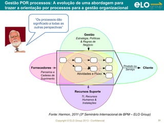 Copyright © ELO Group 2013 - Confidencial
Gestão POR processos: A evolução de uma abordagem para
trazer a orientação por processos para a gestão organizacional
23
Fonte: Harmon, 2011 (3º Seminário Internacional de BPM – ELO Group)
Produto ou
Serviço
Recursos Suporte
Fornecedores Cliente
Gestão
Parceiros e
Cadeias de
Suprimento
TI, Recursos
Humanos &
Instalações
Atividades e Fluxo
Estratégia, Políticas
& Regras de
Negócio
“Os processos dão
significado a todas as
outras perspectivas”
 