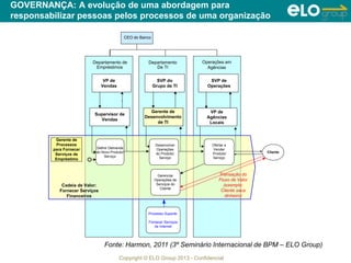 Copyright © ELO Group 2013 - Confidencial
GOVERNANÇA: A evolução de uma abordagem para
responsabilizar pessoas pelos processos de uma organização
CEO do Banco
Operações em
Agências
Departamento
De TI
Departamento de
Empréstimos
Supervisor de
Vendas
Gerente de
Desenvolvimento
de TI
VP de
Agências
Locais
Cadeia de Valor:
Fornecer Serviços
Financeiros
Definir Demanda
do Novo Produto/
Serviço
Ofertar e
Vender
Produto/
Serviço
SVP de
Operações
SVP do
Grupo de TI
VP de
Vendas
Gerente de
Processos
para Fornecer
Serviços de
Empréstimo
Desenvolver
Operações
do Produto/
Serviço
Gerenciar
Operações de
Serviços do
Cliente
Transação do
Fluxo de Valor
(exemplo:
Cliente saca
dinheiro)
Cliente
Processo Suporte:
Fornecer Serviços
de Internet
Fonte: Harmon, 2011 (3º Seminário Internacional de BPM – ELO Group)
 