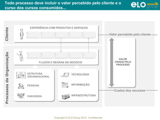 Copyright © ELO Group 2013 - Confidencial
Todo processo deve incluir o valor percebido pelo cliente e o
curso dos cursos consumidos...
EXPERIÊNCIA COM PRODUTOS E SERVIÇOS
FLUXOS E REGRAS DE NEGÓCIO
ClienteProcessosdaOrganização
PARCEIROS
PESSOAS
ESTRUTURA
ORGANIZACIONAL
TECNOLOGIA
INFRAESTRUTURA
INFORMAÇÃO
Valor percebido pelo cliente
Custos dos recursos
VALOR
CRIADO PELO
PROCESSO
 