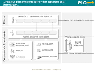 Copyright © ELO Group 2013 - Confidencial
... Para que possamos entender o valor capturado pela
organização...
EXPERIÊNCIA COM PRODUTOS E SERVIÇOS
FLUXOS E REGRAS DE NEGÓCIO
ClienteProcessosdaOrganização
PARCEIROS
PESSOAS
ESTRUTURA
ORGANIZACIONAL
TECNOLOGIA
INFRAESTRUTURA
INFORMAÇÃO
GANHOS
PARA A
ORGANIZAÇÃO GANHOS
PARA A
ORGANIZAÇÃO
Valor percebido pelo cliente
Custos dos recursos
Valor pago pelo cliente
 