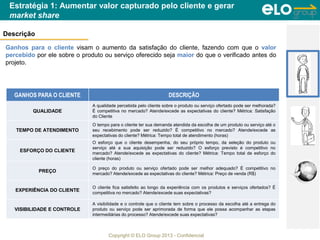 Copyright © ELO Group 2013 - Confidencial
Estratégia 1: Aumentar valor capturado pelo cliente e gerar
market share
Descrição
Ganhos para o cliente visam o aumento da satisfação do cliente, fazendo com que o valor
percebido por ele sobre o produto ou serviço oferecido seja maior do que o verificado antes do
projeto.
GANHOS PARA O CLIENTE DESCRIÇÃO
QUALIDADE
A qualidade percebida pelo cliente sobre o produto ou serviço ofertado pode ser melhorada?
É competitiva no mercado? Atende/excede as expectativas do cliente? Métrica: Satisfação
do Cliente
TEMPO DE ATENDIMENTO
O tempo para o cliente ter sua demanda atendida da escolha de um produto ou serviço até o
seu recebimento pode ser reduzido? É competitivo no mercado? Atende/excede as
expectativas do cliente? Métrica: Tempo total de atendimento (horas)
ESFORÇO DO CLIENTE
O esforço que o cliente desempenha, do seu próprio tempo, da seleção do produto ou
serviço até a sua aquisição pode ser reduzido? O esforço previsto é competitivo no
mercado? Atende/excede as expectativas do cliente? Métrica: Tempo total de esforço do
cliente (horas)
PREÇO
O preço do produto ou serviço ofertado pode ser melhor adequado? É competitivo no
mercado? Atende/excede as expectativas do cliente? Métrica: Preço de venda (R$)
EXPERIÊNCIA DO CLIENTE
O cliente fica satisfeito ao longo da experiência com os produtos e serviços ofertados? É
competitiva no mercado? Atende/excede suas expectativas?
VISIBILIDADE E CONTROLE
A visibilidade e o controle que o cliente tem sobre o processo da escolha até a entrega do
produto ou serviço pode ser aprimorada de forma que ele possa acompanhar as etapas
intermediárias do processo? Atende/excede suas expectativas?
 