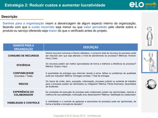 Copyright © ELO Group 2013 - Confidencial
Descrição
Ganhos para a organização visam a alavancagem de algum aspecto interno da organização,
fazendo com que o custo incorrido seja menor ou que valor percebido pelo cliente sobre o
produto ou serviço oferecido seja maior do que o verificado antes do projeto.
Estratégia 2: Reduzir custos e aumentar lucratividade
GANHOS PARA A
ORGANIZAÇÃO
DESCRIÇÃO
CONSUMO DE RECURSOS
Dentre recursos humanos e físicos utilizados, o consumo total de recursos do processo pode
ser reduzido sem que seja alterado o nível de atendimento do processo? Métricas: Homem
Hora, Custo
EFICIÊNCIA
Os recursos podem ser melhor aproveitados de forma a melhorar a eficiência do processo?
Métrica: Output / Input
CONFIABILIDADE
(Corretos / Total)
A quantidade de entregas que retornam devido à erros, falhas ou problemas de qualidade
pode ser reduzida? Métrica: Entregas corretas / Total de entregas
RISCOS
Os riscos de multa, dano, autuação, indenização, processo judicial ou acidente de trabalho
para o processo podem ser eliminados ou mitigados? Métrica: Perda financeira, Quantidade
de Acidentes
EXPERIÊNCIA DO
COLABORADOR
As condições de execução do processo pelo colaborador podem ser aprimoradas, visando a
melhora de sua satisfação, motivação e/ou desempenho? Métrica: Satisfação do colaborador
VISIBILIDADE E CONTROLE
A visibilidade e o controle de gestores e executores do processo pode ser aprimorada, de
forma a facilitar a tomada de decisão?
 