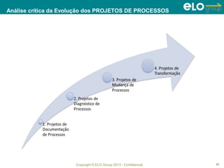 Copyright © ELO Group 2013 - Confidencial 45
Análise crítica da Evolução dos PROJETOS DE PROCESSOS
 