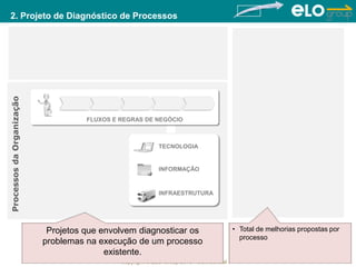 Copyright © ELO Group 2013 - Confidencial
FLUXOS E REGRAS DE NEGÓCIO
ProcessosdaOrganização
TECNOLOGIA
INFRAESTRUTURA
INFORMAÇÃO
2. Projeto de Diagnóstico de Processos
Projetos que envolvem diagnosticar os
problemas na execução de um processo
existente.
• Total de melhorias propostas por
processo
 