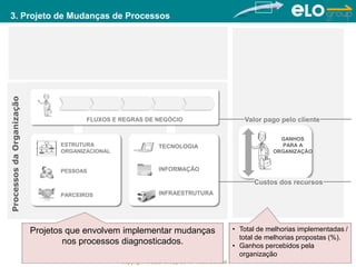Copyright © ELO Group 2013 - Confidencial
3. Projeto de Mudanças de Processos
48
FLUXOS E REGRAS DE NEGÓCIO
ProcessosdaOrganização
PARCEIROS
PESSOAS
ESTRUTURA
ORGANIZACIONAL
TECNOLOGIA
INFRAESTRUTURA
INFORMAÇÃO
GANHOS
PARA A
ORGANIZAÇÃO GANHOS
PARA A
ORGANIZAÇÃO
Custos dos recursos
Valor pago pelo cliente
Projetos que envolvem implementar mudanças
nos processos diagnosticados.
• Total de melhorias implementadas /
total de melhorias propostas (%).
• Ganhos percebidos pela
organização
 