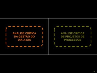 Copyright © ELO Group 2013 - Confidencial 50
ANÁLISE CRÍTICA
DE PROJETOS DE
PROCESSOS
ANÁLISE CRÍTICA
DA GESTÃO DO
DIA-A-DIA
 