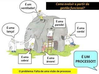 Copyright © ELO Group 2013 - Confidencial
O PROBLEMA: Falta uma visão de processo !
51
Como evoluir a partir da
gestão funcional?
 