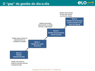 Copyright © ELO Group 2013 - Confidencial
O “gap” da gestão do dia-a-dia
Nível 0:
Gestão
desestruturada
Nível 1:
Gestão em nível
funcional
Nível 2:
Gestão de processos
ponta-a-ponta
Nível 3:
Gestão de processos
ponta-a-ponta com
foco do cliente
Gestão não existe ou
existe de maneira informal
e desestruturada.
Gestão transversal,
desenvolvida no âmbito
de toda a organização
Gestão desenvolvida
“de fora para dentro”,
com foco do cliente.
Gestão desenvolvida em
departamentos ou
unidades de trabalho.
 