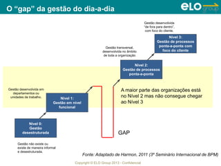 Copyright © ELO Group 2013 - Confidencial
O “gap” da gestão do dia-a-dia
Nível 0:
Gestão
desestruturada
Nível 1:
Gestão em nível
funcional
Nível 2:
Gestão de processos
ponta-a-ponta
Nível 3:
Gestão de processos
ponta-a-ponta com
foco do cliente
Gestão desenvolvida em
departamentos ou
unidades de trabalho.
Gestão transversal,
desenvolvida no âmbito
de toda a organização
Gestão desenvolvida
“de fora para dentro”,
com foco do cliente.
Gestão não existe ou
existe de maneira informal
e desestruturada.
Fonte: Adaptado de Harmon, 2011 (3º Seminário Internacional de BPM)
A maior parte das organizações está
no Nível 2 mas não consegue chegar
ao Nível 3
GAP
 