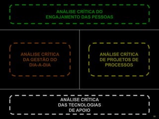 Copyright © ELO Group 2013 - Confidencial 58
ANÁLISE CRÍTICA
DE PROJETOS DE
PROCESSOS
ANÁLISE CRÍTICA
DA GESTÃO DO
DIA-A-DIA
ANÁLISE CRÍTICA DO
ENGAJAMENTO DAS PESSOAS
ANÁLISE CRÍTICA
DAS TECNOLOGIAS
DE APOIO
 