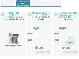 Copyright © ELO Group 2013 - Confidencial
1.1. Amadurecer
Escopo do Projeto
1.2. Amadurecer
orientação à
criação de valor
1 2 3
Ganhos são
identificados
qualitativamente como
consequência do projeto
Ganhos são estimados
a priori e definidos
como o propósito do
projeto
Ganhos são apurados e
disseminados como
evidência do sucesso
do projeto
Ganho: Redução do tempo de
espera
Início do
projeto
Processo
Implantado
Desempenho
Ganho
Apurado
Mensuração
da Situação
atual
Meta de
Ganho
Estimado
Início do
projeto
Processo
Implantado
Desempenho
Mensuração
da Situação
atual
Meta de
Ganho
Estimado
Projeto Projeto
1.3. Ampliar os tipos
de ideias propostas
1.4 Fortalecer a
gestão de mudança
 