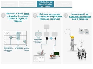 Copyright © ELO Group 2013 - Confidencial
1 2 3
Melhorar o modo como
o trabalho é realizado
(fluxos e regras de
negócio)
Inovar a partir da
experiência do cliente
com o processo
Melhorar os recursos
Consumidos no processo
(pessoas, sistemas)
1.1. Amadurecer
Escopo do Projeto
1.2. Amadurecer
orientação à criação
de valor
1.3. Ampliar os
tipos de ideias
propostas
Nova
Regra de
Negócio
Eliminação de
atividades que
não agregam
valor
Paralelização
de Atividades
Redefinição
da Divisão do
Trabalho
Ideia 1 Ideia 2
1.4 Fortalecer a
gestão de mudança
 