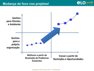 Copyright © ELO Group 2013 - Confidencial
Ganhos
para a
própria
organização
Ganhos
para Clientes
e Ambiente
Melhorar a partir da
Resolução de Problemas
Existentes
Inovar a partir de
Restrições e Oportunidades
Mudança de foco nos projetos!
 