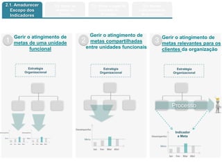 Copyright © ELO Group 2013 - Confidencial
1 2 3
Gerir o atingimento de
metas de uma unidade
funcional
Gerir o atingimento de
metas compartilhadas
entre unidades funcionais
Gerir o atingimento de
metas relevantes para os
clientes da organização
Estratégia
Organizacional
Indicador
e Meta
Processo
2.1. Amadurecer
Escopo dos
Indicadores
Estratégia
Organizacional
Estratégia
Organizacional
2.2. Ativar as
reuniões de
Gestão
2.3. Ativar o papel de
Guardião do
Processo
2.4. Manter
a documentação
de processos
 