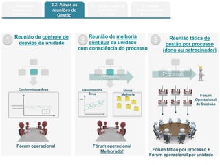 Copyright © ELO Group 2013 - Confidencial
Processo‟
2.1. Amadurecer
Escopo dos
Indicadores
2.2. Ativar as
reuniões de
Gestão
1 2 3Reunião de controle de
desvios da unidade
Reunião de melhoria
contínua da unidade
com consciência do processo
Reunião tática de
gestão por processo
(dono ou patrocinador)
Processo
Ideias
Melhoria
Desempenho
Área
Conformidade Área
Fórum operacional Fórum operacional
Melhorado! Fórum tático por processo +
Fórum operacional por unidade
Fórum
Operacional
de Decisão
2.3. Ativar o papel de
Guardião do
Processo
2.4. Manter
a documentação
de processos
 