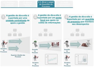 Copyright © ELO Group 2013 - Confidencial
2.1. Amadurecer
Escopo dos
Indicadores
2.2. Ativar as
reuniões de
Gestão
2.3. Ativar o papel
de Guardião do
Processo
1 2 3
A gestão do dia-a-dia é
suportada por uma
unidade centralizada de
apoio a gestão
A gestão do dia-a-dia é
suportada por um ponto
focal que apoio na
coleta de informações
A gestão do dia-a-dia é
suportada por um guardião
do processo que monitora
seu desempenho
Escritório
de
Processos
Suporte à Gestão dos
Processo
Guardião
de
Processo
Processo 1
Processo 2
Processo 1
Escritório
de
Processos
Processo 1
Escritório
de
Processos
Guardião
de
Processo
2.4. Manter
a documentação
de processos
 