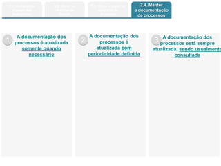 Copyright © ELO Group 2013 - Confidencial
2.1. Amadurecer
Escopo dos
Indicadores
2.2. Ativar as
reuniões de
Gestão
2.3. Ativar o papel de
Guardião do
Processo
2.4. Manter
a documentação
de processos
3 A documentação dos
processos está sempre
atualizada, sendo usualmente
consultada
1 2
A documentação dos
processos é atualizada
somente quando
necessário
A documentação dos
processos é
atualizada com
periodicidade definida
 