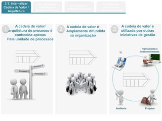 Copyright © ELO Group 2013 - Confidencial
3.1. Internalizar
Cadeia de Valor /
Arquitetura
1 2 3
A cadeia de valor/
arquitetura de processo é
conhecida apenas
Pela unidade de processos
A cadeia de valor é
Amplamente difundida
na organização
A cadeia de valor é
utilizada por outras
iniciativas de gestão
TI
Treinamento e
Desenvolvimento
Auditoria Projetos
Processo I
Processo 2
3.2. Desdobrar
Estratégia em
Metas de Processo
3.3. Construir o
portfolio de projetos
3.4. Estimular
pessoas para
implantar estratégia
 