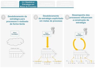 Copyright © ELO Group 2013 - Confidencial
3.1. Internalizar
Cadeia de Valor /
Arquitetura
3.2. Desdobrar
Estratégia em
Metas de Processo
1 2 3Desdobramento da
estratégia para
processos é realizado
de forma tácita
Desdobramento
da estratégia explicitado
em metas de processo
Desempenho dos
processos influenciam
a construção da
estratégia
Cadeia de Valor
Plano
Estratégico
Cadeia de Valor
Plano
Estratégico
Cadeia de Valor
Plano
Estratégico
Meta
Jan Fev Mar Abri
Meta
Jan Fev Mar Abri
Meta
Jan Fev Mar Abri
Meta
Jan Fev Mar Abri
Meta
Jan Fev Mar Abri
Meta
Jan Fev Mar Abri
3.3. Construir o
portfolio de projetos
3.4. Estimular
pessoas para
implantar estratégia
 