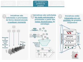 Copyright © ELO Group 2013 - Confidencial
1 2 3
3.1. Internalizar
Cadeia de Valor /
Arquitetura
3.2. Desdobrar
Estratégia em
Metas de Processo
3.3. Construir o
portfolio de
projetos
Demandas
de
Processo
envidas
para
Escritório
de
Processo
P2
P3
P4
P6
P8
P1
P9
P5
P7
P9
P4
P5
P6
P2
Priorização de
Projetos de
Melhoria e
Inovação
Ideias
Bottom-
Up
Ideias
Top-Down
Iniciativas são
solicitadas e priorizadas
de forma desestruturada
a qualquer momento
Iniciativas são solicitadas
de modo estruturado e
priorizadas a partir das
metas desdobradas da
estratégia
Iniciativas estão
integradas em um
portfolio de projetos
corporativo
3.4. Estimular
pessoas para
implantar estratégia
 