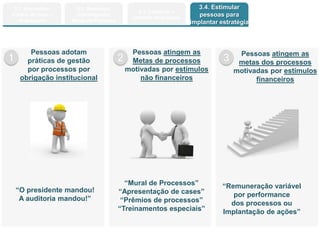 Copyright © ELO Group 2013 - Confidencial
3.1. Internalizar
Cadeia de Valor /
Arquitetura
3.2. Desdobrar
Estratégia em
Metas de Processo
3.3. Construir o
portfolio de projetos
3.4. Estimular
pessoas para
implantar estratégia
1 2 3
Pessoas adotam
práticas de gestão
por processos por
obrigação institucional
Pessoas atingem as
Metas de processos
motivadas por estímulos
não financeiros
Pessoas atingem as
metas dos processos
motivadas por estímulos
financeiros
“Mural de Processos”
“Apresentação de cases”
“Prêmios de processos”
“Treinamentos especiais”
“Remuneração variável
por performance
dos processos ou
Implantação de ações”
“O presidente mandou!
A auditoria mandou!”
 