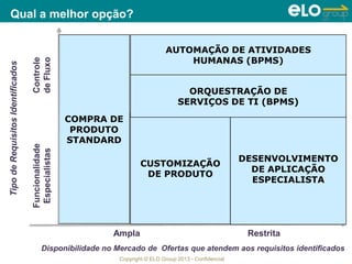 Copyright © ELO Group 2013 - Confidencial
COMPRA DE
PRODUTO
STANDARD
Qual a melhor opção?TipodeRequisitosIdentificados
Disponibilidade no Mercado de Ofertas que atendem aos requisitos identificados
Ampla Restrita
Controle
deFluxo
Funcionalidade
Especialistas
CUSTOMIZAÇÃO
DE PRODUTO
DESENVOLVIMENTO
DE APLICAÇÃO
ESPECIALISTA
AUTOMAÇÃO DE ATIVIDADES
HUMANAS (BPMS)
ORQUESTRAÇÃO DE
SERVIÇOS DE TI (BPMS)
 