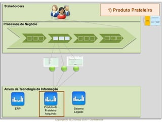 Copyright © ELO Group 2013 - Confidencial
Ativos de Tecnologia da Informação
Stakeholders
Processos de Negócio
B
ERP Sistema
Legado
1) Produto Prateleira
Produto de
Prateleira
Adquirido
COMPRA DE
PRODUTO
STANDARD
TipodeRequisitosIdentificados
Ampla Restrita
ControledeFluxoFuncionalidadeEspecialistas
CUSTOMIZAÇÃO
DE PRODUTO
DESENVOLVIMENTO
DE APLICAÇÃO
ESPECIALISTA
AUTOMAÇÃO DE PROCESSO
B
 