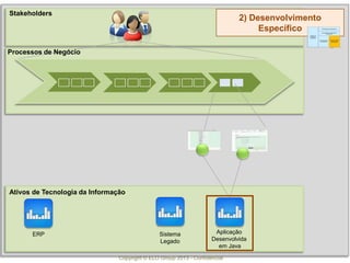 Copyright © ELO Group 2013 - Confidencial
Ativos de Tecnologia da Informação
Stakeholders
Processos de Negócio
B
ERP Sistema
Legado
2) Desenvolvimento
Específico
COMPRA DE
PRODUTO
STANDARD
Restrita
CUSTOMIZAÇÃO
DE PRODUTO
DESENVOLVIMENTO
DE APLICAÇÃO
ESPECIALISTA
AUTOMAÇÃO DE PROCESSO
AUTOMAÇÃO DA GESTÃO DE
PROCESSOS
Aplicação
Desenvolvida
em Java
 