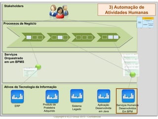 Copyright © ELO Group 2013 - Confidencial
„
Ativos de Tecnologia da Informação
Stakeholders
Processos de Negócio
ERP Sistema
Legado
Produto de
Prateleira
Adquirido
Aplicação
Desenvolvida
em Java
Serviços
Orquestrado
em um BPMS
Serviços Humanos
Desenvolvidos
Em BPM
COMPRA DE
PRODUTO
STANDARD
Ampla Restrita
FuncionalidadeEspecialistas
CUSTOMIZAÇÃO
DE PRODUTO
DESENVOLVIMENT
O
DE APLICAÇÃO
ESPECIALISTA
AUTOMAÇÃO DE PROCESSO
AUTOMAÇÃO DA GESTÃO DE
PROCESSOS
3) Automação de
Atividades Humanas
 