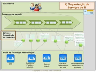 Copyright © ELO Group 2013 - Confidencial
„
Ativos de Tecnologia da Informação
Stakeholders
Processos de Negócio
ERP Sistema
Legado
Produto de
Prateleira
Adquirido
Aplicação
Desenvolvida
em Java
COMPRA DE
PRODUTO
STANDARD
Ampla Restrita
ControledeFluxoFuncionalidadeEspecialistas
CUSTOMIZAÇÃO
DE PRODUTO
DESENVOLVIMENT
O
DE APLICAÇÃO
ESPECIALISTA
AUTOMAÇÃO DE PROCESSO
AUTOMAÇÃO DA GESTÃO DE PROCESSOS
Serviços
Orquestrado
em um BPMS
A B C
4) Orquestração de
Serviços de TI
Serviços Humanos
Desenvolvidos
Em BPM
 