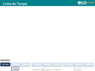 Copyright © ELO Group 2013 - Confidencial
OUT-JAN FEV--MAI JUN-SET
1º ano 2º ano 3º ano
OUT-JAN FEV--MAI JUN-SET OUT-JAN FEV--MAI JUN-SET
PROCESSO 1
Linha do Tempo
 