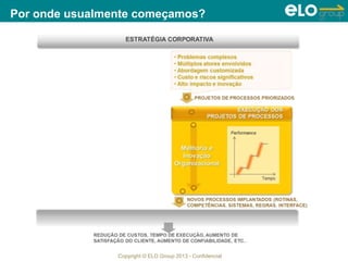 Copyright © ELO Group 2013 - Confidencial
Por onde usualmente começamos?
 
