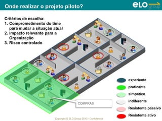 Copyright © ELO Group 2013 - Confidencial
praticante
simpático
Resistente passivo
experiente
indiferente
Resistente ativo
Critérios de escolha:
1. Comprometimento do time
para mudar a situação atual
2. Impacto relevante para a
Organização
3. Risco controlado
COMPRAS
Onde realizar o projeto piloto?
 