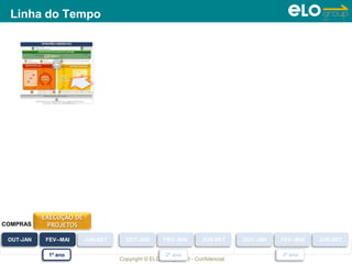 Copyright © ELO Group 2013 - Confidencial
Linha do Tempo
OUT-JAN FEV--MAI JUN-SET
1º ano 2º ano 3º ano
EXECUÇÃO DE
PROJETOSCOMPRAS
OUT-JAN FEV--MAI JUN-SET OUT-JAN FEV--MAI JUN-SET
 