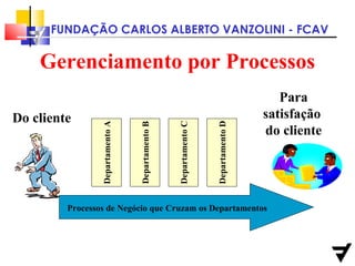 Gerenciamento por Processos Departamento A Departamento B Departamento C Departamento D Do cliente Para satisfação  do cliente Processos de Negócio que Cruzam os Departamentos 