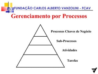 Processos Chaves de Negócio Sub-Processos Atividades Tarefas Gerenciamento por Processos 