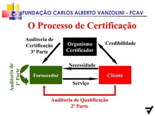 Organismo Certificador O Processo de Certificação Fornecedor Cliente Necessidade Serviço Credibilidade Auditoria de Certificação 3ª Parte Auditoria de Qualificação 2ª Parte Auditoria de 1ª Parte 